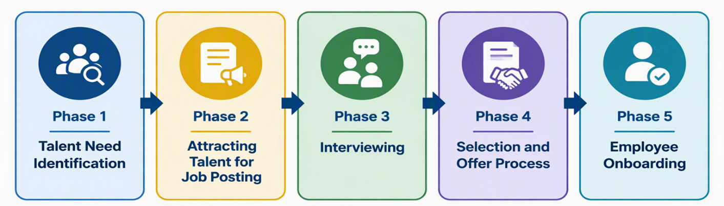 Recruitment Process