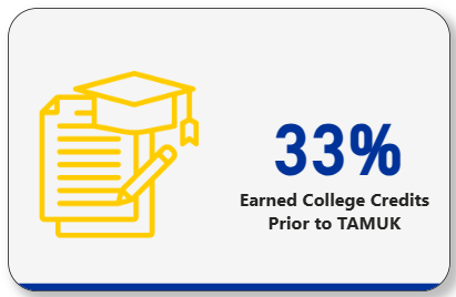 33% earned college credits prior to tamuk