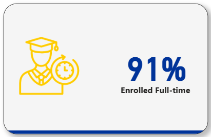 91% enrolled full-time