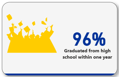 96% graduated from high school within one year