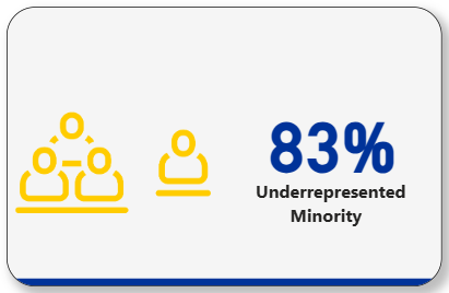 83% underrepresented minority