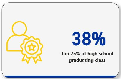 38% were within the top 25% of their high school graduating class