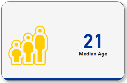 median age