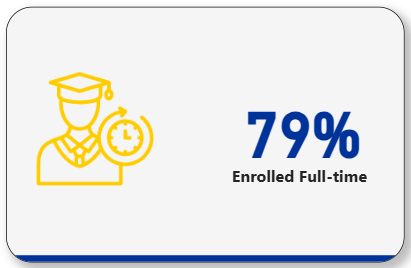 79% enrolled full-time