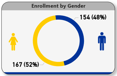 Transfer by gender