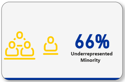 66% Underrepresented minority